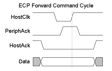 Enhanced Capabilities Port Forward Command Cycle