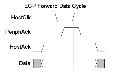 Enhanced Capabilities Port Forward Data Cycle
