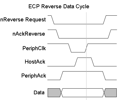 Enhanced Capabilities Port Reverse Data Cycle