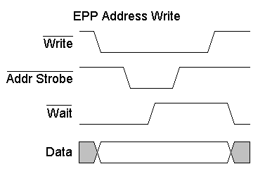 Enhanced Parallel Port Address Write Cycle