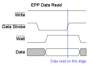 Enhanced Parallel Port Data Read Cycle