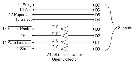 Schematic showing how to input 8 bits using Control and Status Port